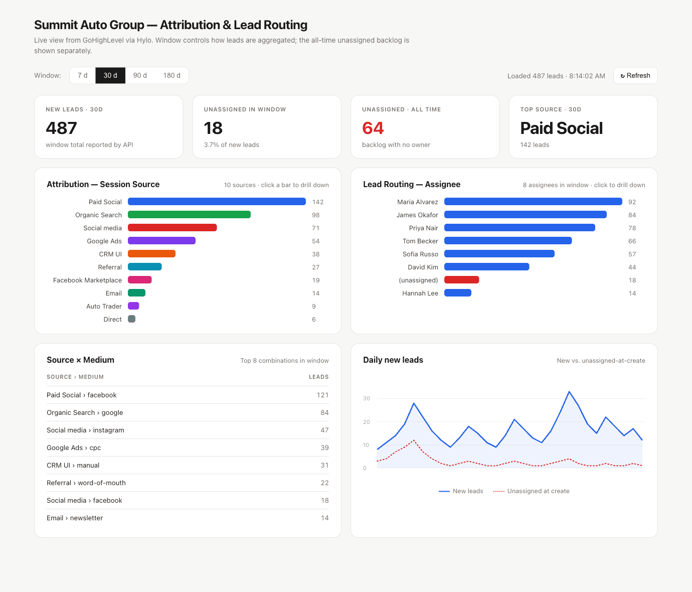 A live GoHighLevel attribution and lead-routing dashboard built in Claude Desktop via Hylo